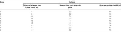 Mechanism and Sensitivity Analysis of Collapse in Large Section Mountain Neighborhood Tunnels